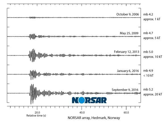 Kemiripan sinyal seismik tidak biasa 9 September 2016 dengan ujicoba nuklir Korea Utara sebelumnya pada salah satu stasiun jaringan NORSAR (Sumber: NORSAR)